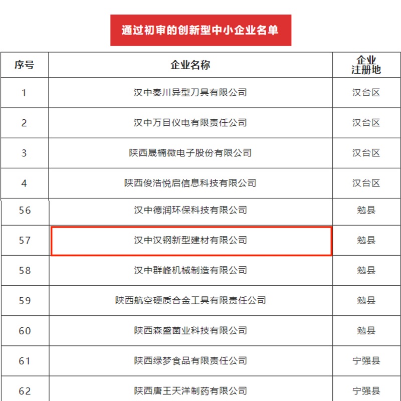 喜訊！漢中公司順利通過(guò)創(chuàng  )新型中小企業(yè)初審
